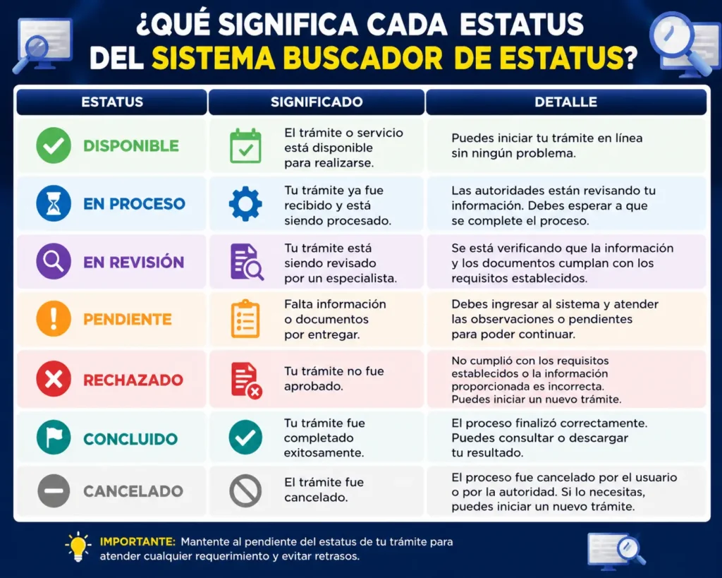 Qué significa cada estatus del sistema