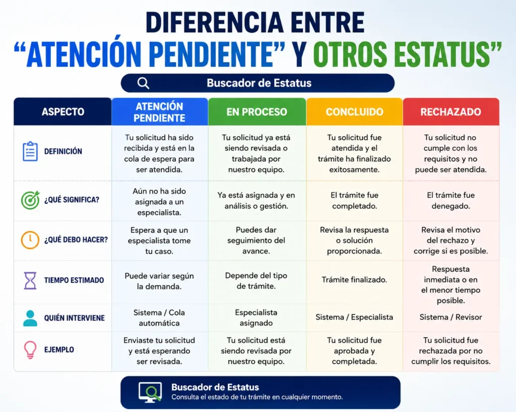 Diferencia entre “atención pendiente” y otros estatus